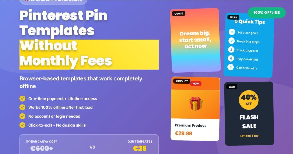 Pinterest pin templates displayed on laptop showing offline capability, no subscription required, €25 vs €600 cost comparison with 4 template examples